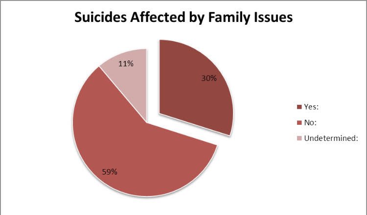 Suicide rates of thoses with family issues